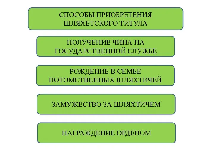 СПОСОБЫ ПРИОБРЕТЕНИЯ ШЛЯХЕТСКОГО ТИТУЛА ПОЛУЧЕНИЕ ЧИНА НА ГОСУДАРСТВЕННОЙ СЛУЖБЕ РОЖДЕНИЕ В