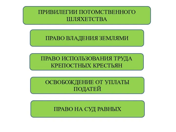 ПРИВИЛЕГИИ ПОТОМСТВЕННОГО ШЛЯХЕТСТВА ПРАВО ВЛАДЕНИЯ ЗЕМЛЯМИ ПРАВО ИСПОЛЬЗОВАНИЯ ТРУДА КРЕПОСТНЫХ КРЕСТЬЯН