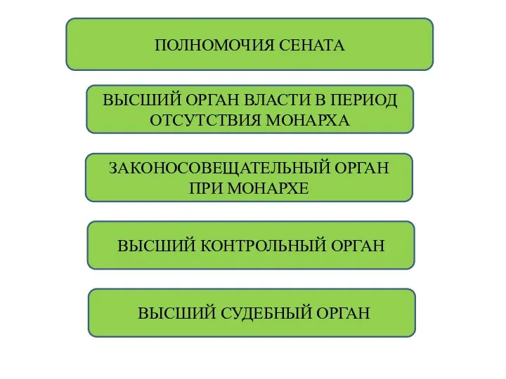 ПОЛНОМОЧИЯ СЕНАТА ВЫСШИЙ ОРГАН ВЛАСТИ В ПЕРИОД ОТСУТСТВИЯ МОНАРХА ЗАКОНОСОВЕЩАТЕЛЬНЫЙ ОРГАН