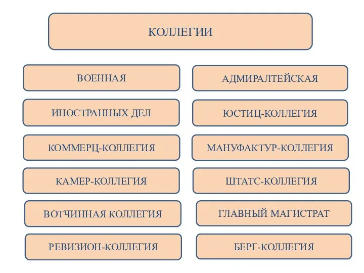 КОЛЛЕГИИ ИНОСТРАННЫХ ДЕЛ АДМИРАЛТЕЙСКАЯ ВОЕННАЯ ЮСТИЦ-КОЛЛЕГИЯ КОММЕРЦ-КОЛЛЕГИЯ МАНУФАКТУР-КОЛЛЕГИЯ КАМЕР-КОЛЛЕГИЯ ШТАТС-КОЛЛЕГИЯ ВОТЧИННАЯ КОЛЛЕГИЯ РЕВИЗИОН-КОЛЛЕГИЯ ГЛАВНЫЙ МАГИСТРАТ БЕРГ-КОЛЛЕГИЯ