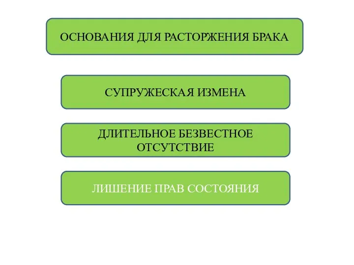 ОСНОВАНИЯ ДЛЯ РАСТОРЖЕНИЯ БРАКА СУПРУЖЕСКАЯ ИЗМЕНА ДЛИТЕЛЬНОЕ БЕЗВЕСТНОЕ ОТСУТСТВИЕ ЛИШЕНИЕ ПРАВ СОСТОЯНИЯ