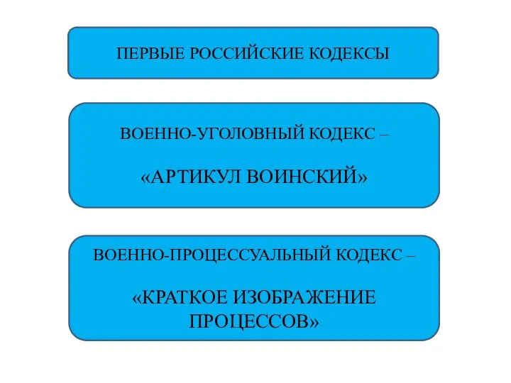 ПЕРВЫЕ РОССИЙСКИЕ КОДЕКСЫ ВОЕННО-УГОЛОВНЫЙ КОДЕКС – «АРТИКУЛ ВОИНСКИЙ» ВОЕННО-ПРОЦЕССУАЛЬНЫЙ КОДЕКС – «КРАТКОЕ ИЗОБРАЖЕНИЕ ПРОЦЕССОВ»