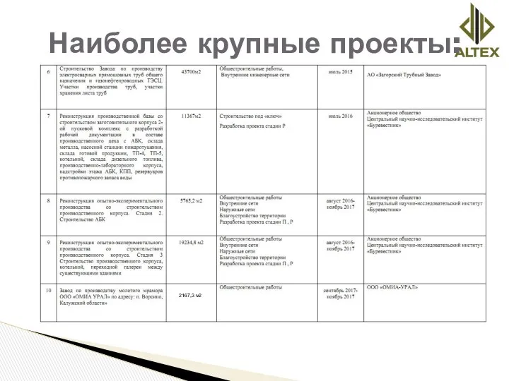 Наиболее крупные проекты: 2167,3 м2