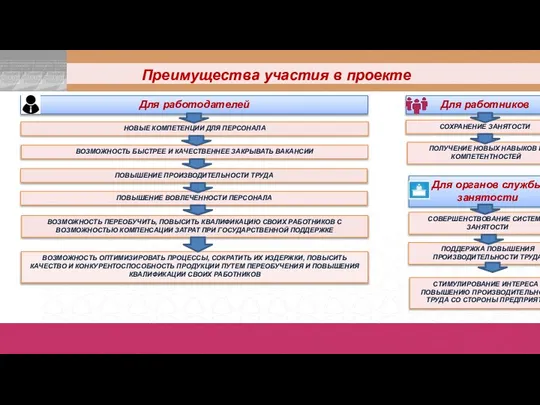 Для работодателей Преимущества участия в проекте ПОВЫШЕНИЕ ПРОИЗВОДИТЕЛЬНОСТИ ТРУДА ПОВЫШЕНИЕ ВОВЛЕЧЕННОСТИ