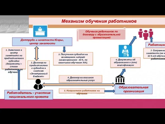 Работодатель – участник национального проекта Образовательная организация Механизм обучения работников 3.