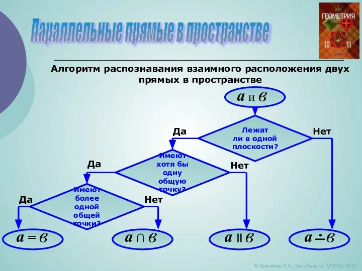 Параллельные прямые в пространстве © Кузьмина Е.А., Колобовская МСОШ, 2010 Алгоритм