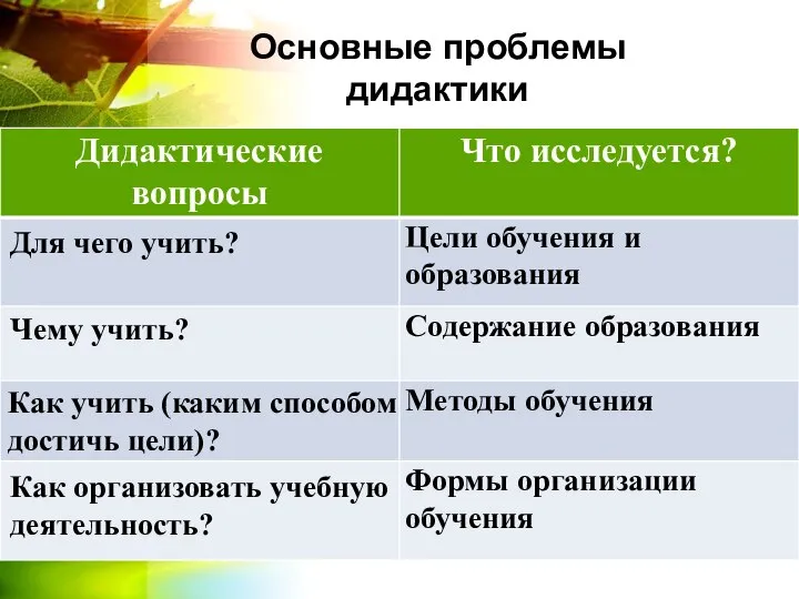 Основные проблемы дидактики Для чего учить? Чему учить? Как учить (каким