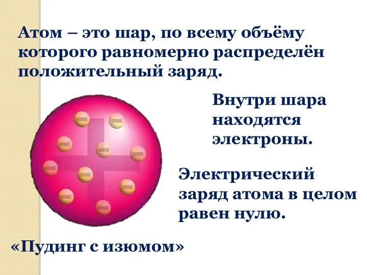 Атом – это шар, по всему объёму которого равномерно распределён положительный