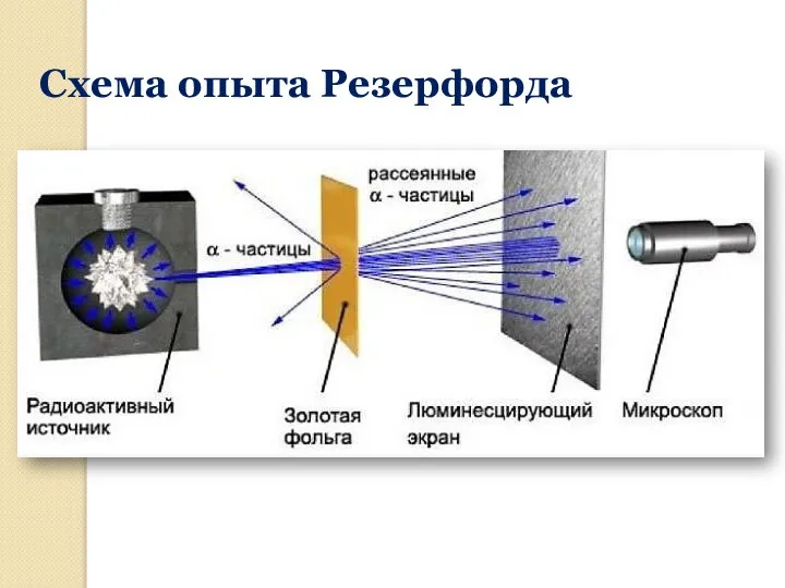 Схема опыта Резерфорда