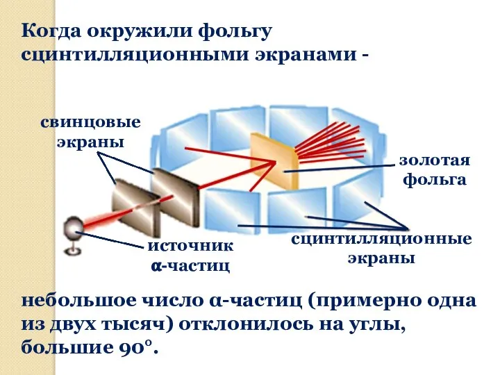 источник ?-частиц свинцовые экраны сцинтилляционные экраны золотая фольга Когда окружили фольгу