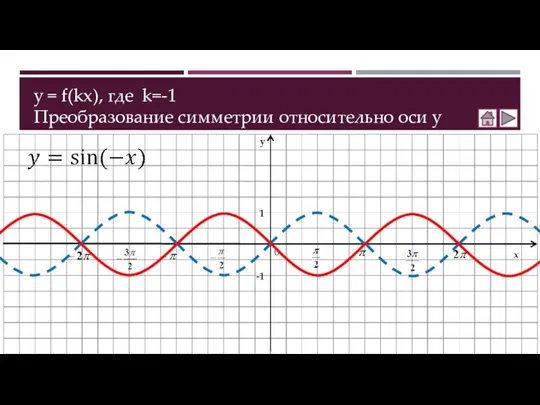 y = f(kx), где k=-1 Преобразование симметрии относительно оси y