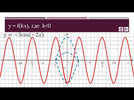 y = f(kx), где k