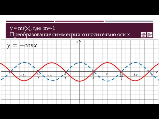 y = mf(x), где m=-1 Преобразование симметрии относительно оси х