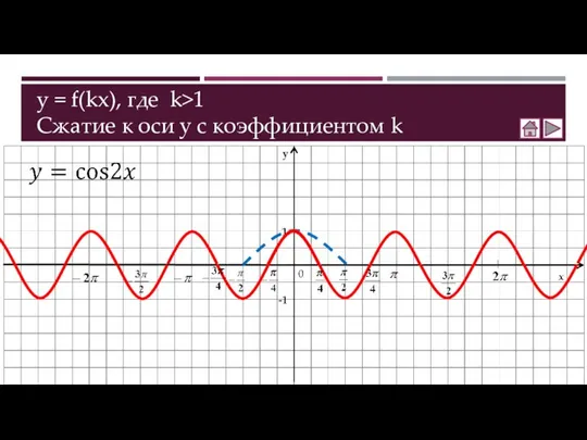 y = f(kx), где k>1 Сжатие к оси у с коэффициентом k