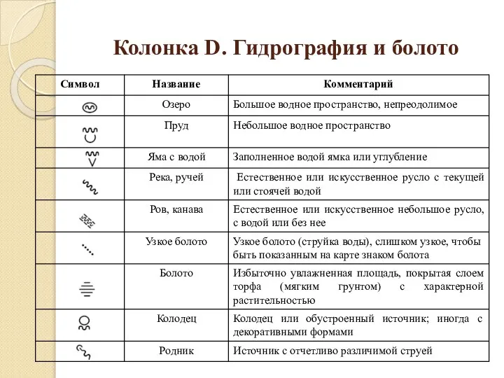 Колонка D. Гидрография и болото