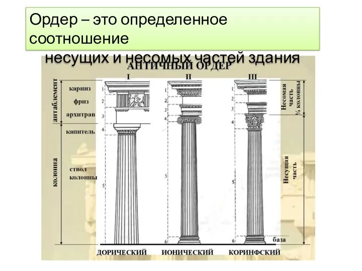 Ордер – это определенное соотношение несущих и несомых частей здания