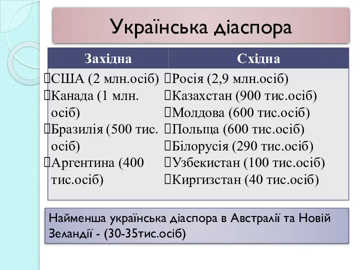 Українська діаспора Найменша українська діаспора в Австралії та Новій Зеландії - (30-35тис.осіб)