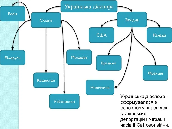 Українська діаспора - сформувалася в основному внаслідок сталінських депортацій і міграції