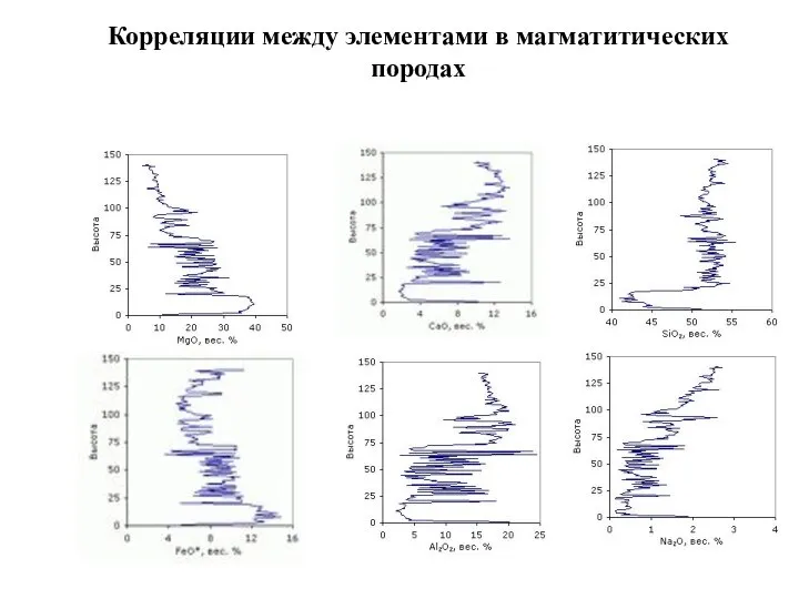 Корреляции между элементами в магматитических породах