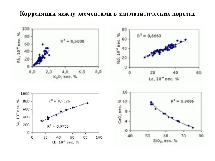 Корреляции между элементами в магматитических породах