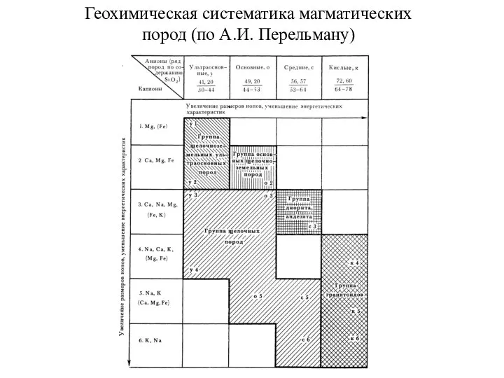 Геохимическая систематика магматических пород (по А.И. Перельману)