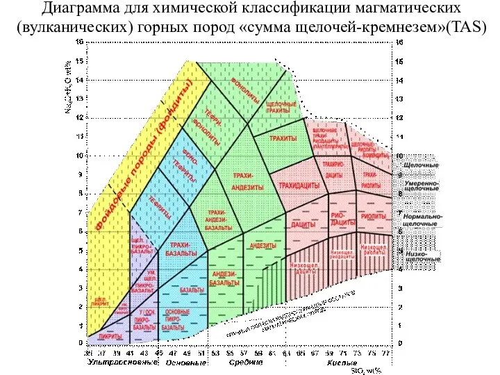 Диаграмма для химической классификации магматических (вулканических) горных пород «сумма щелочей-кремнезем»(TAS)