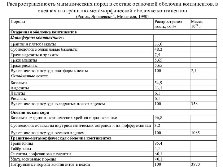 Распространенность магматических пород в составе осадочной оболочки континентов, в океанах и