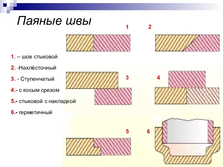 Паяные швы 1. – шов стыковой 2. -Нахлёсточный 3. - Ступенчатый