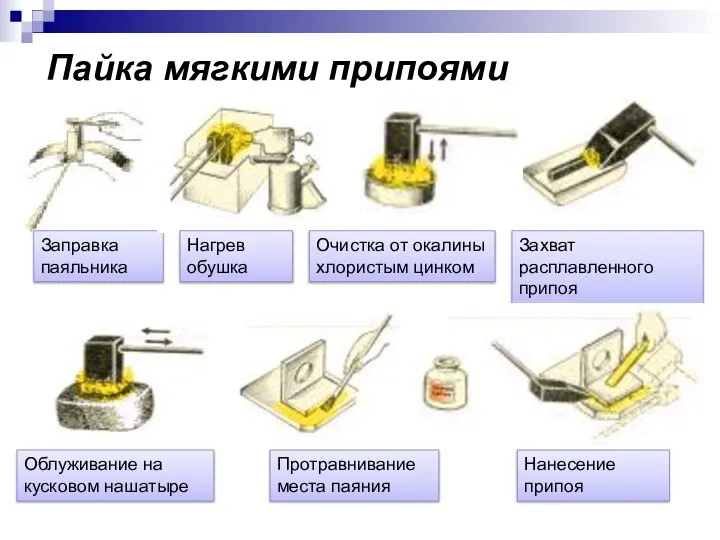 Пайка мягкими припоями Заправка паяльника Нагрев обушка Очистка от окалины хлористым