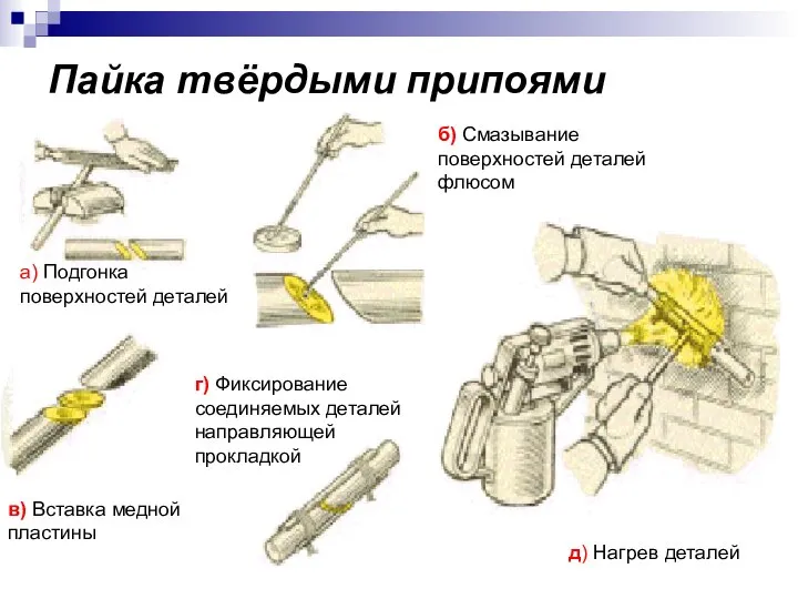 Пайка твёрдыми припоями а) Подгонка поверхностей деталей б) Смазывание поверхностей деталей