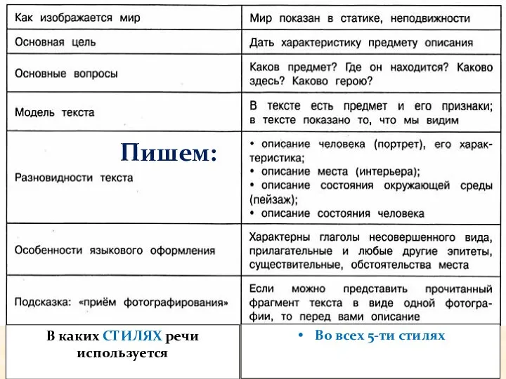 В каких СТИЛЯХ речи используется Во всех 5-ти стилях Пишем: