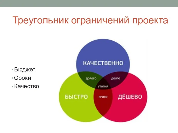 Треугольник ограничений проекта Бюджет Сроки Качество