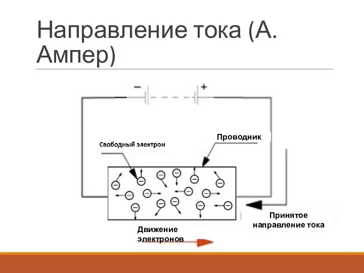 Направление тока (А. Ампер) Принятое направление тока