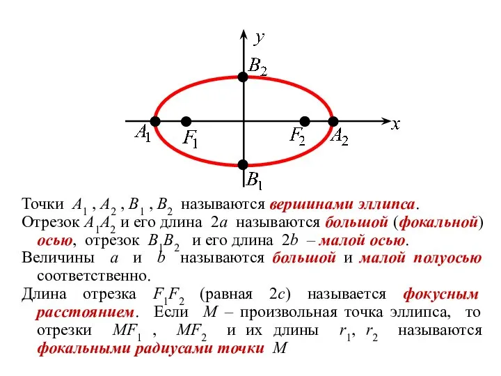 Точки A1 , A2 , B1 , B2 называются вершинами эллипса.