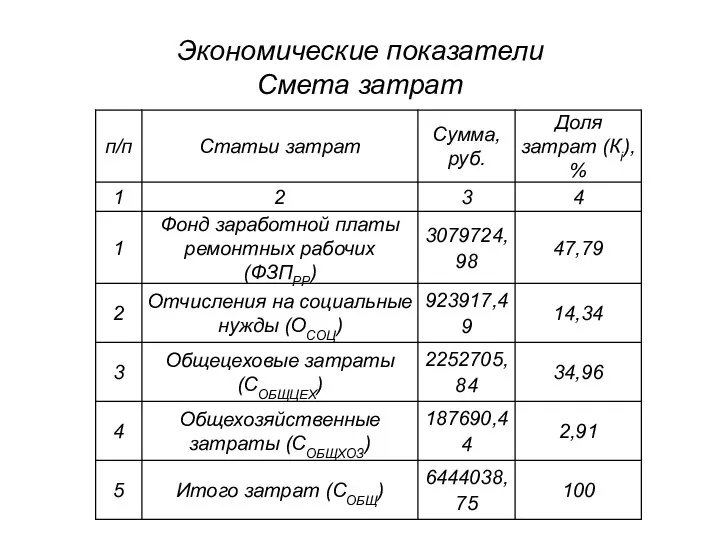 Экономические показатели Смета затрат