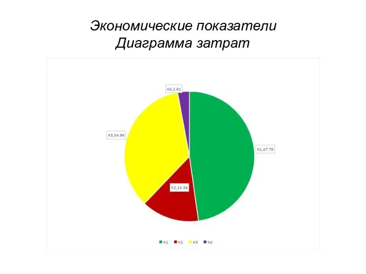 Экономические показатели Диаграмма затрат