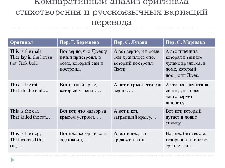 Компаративный анализ оригинала стихотворения и русскоязычных вариаций перевода
