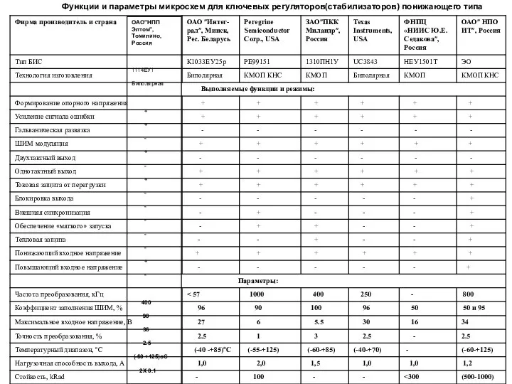 Функции и параметры микросхем для ключевых регуляторов(стабилизаторов) понижающего типа