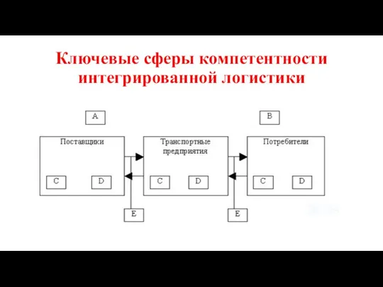 Ключевые сферы компетентности интегрированной логистики