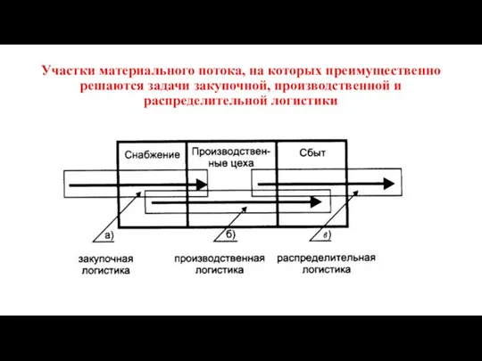 Участки материального потока, на которых преимущественно решаются задачи закупочной, производственной и распределительной логистики