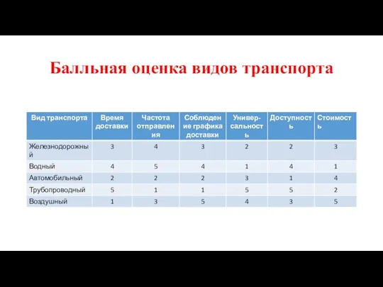 Балльная оценка видов транспорта