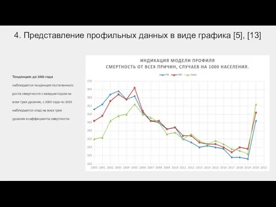 4. Представление профильных данных в виде графика [5], [13] Тенденция: до