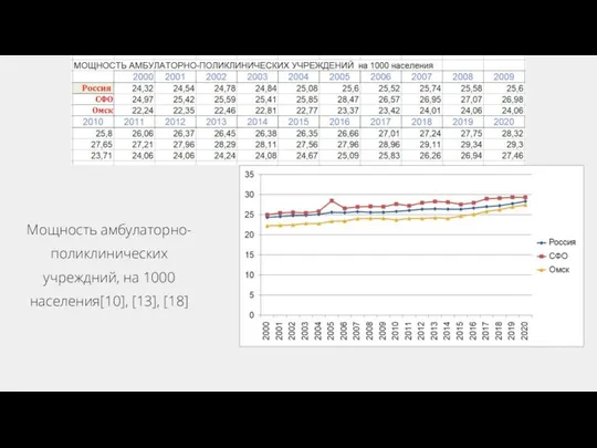 Мощность амбулаторно-поликлинических учреждний, на 1000 населения[10], [13], [18]