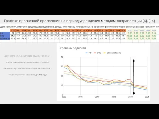 Графики прогнозной проспекции на период упреждения методом экстраполяции [6], [14] Доля