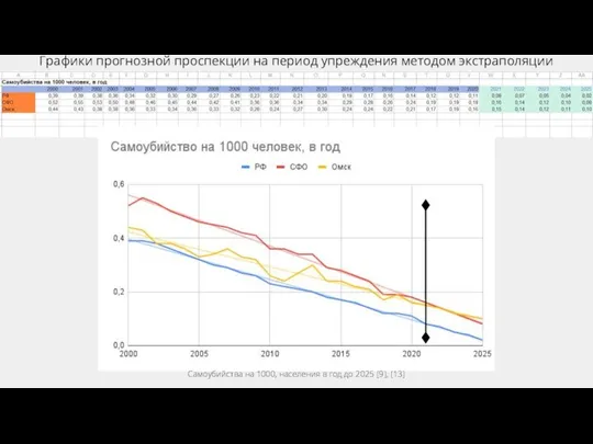 Графики прогнозной проспекции на период упреждения методом экстраполяции Cамоубийства на 1000,