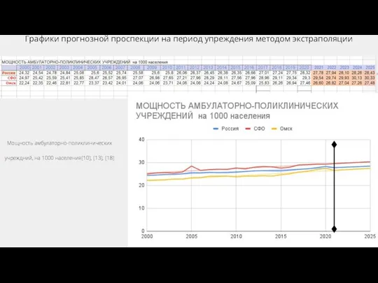 Графики прогнозной проспекции на период упреждения методом экстраполяции Мощность амбулаторно-поликлинических учреждний, на 1000 населения[10], [13], [18]