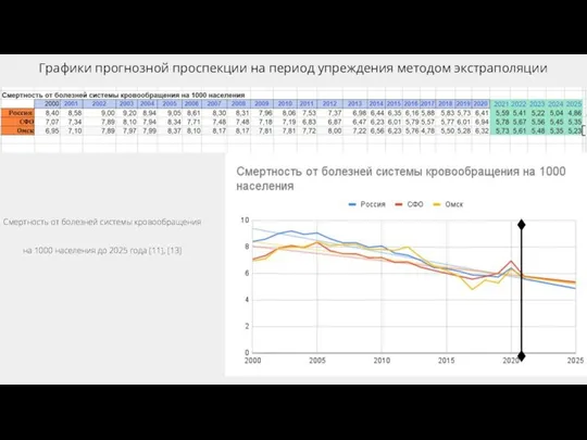 Графики прогнозной проспекции на период упреждения методом экстраполяции Cмертность от болезней