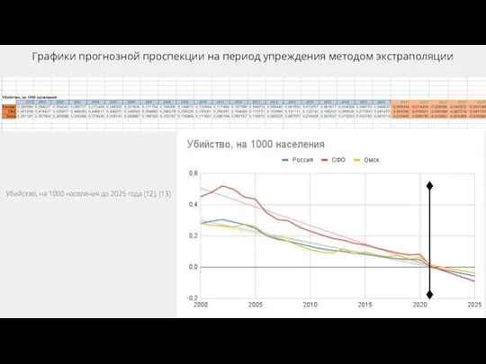 Графики прогнозной проспекции на период упреждения методом экстраполяции Убийство, на 1000