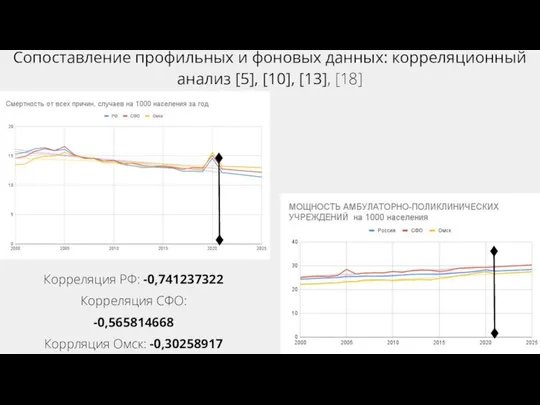 Сопоставление профильных и фоновых данных: корреляционный анализ [5], [10], [13], [18]