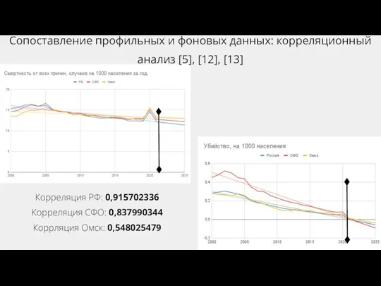 Сопоставление профильных и фоновых данных: корреляционный анализ [5], [12], [13] Корреляция